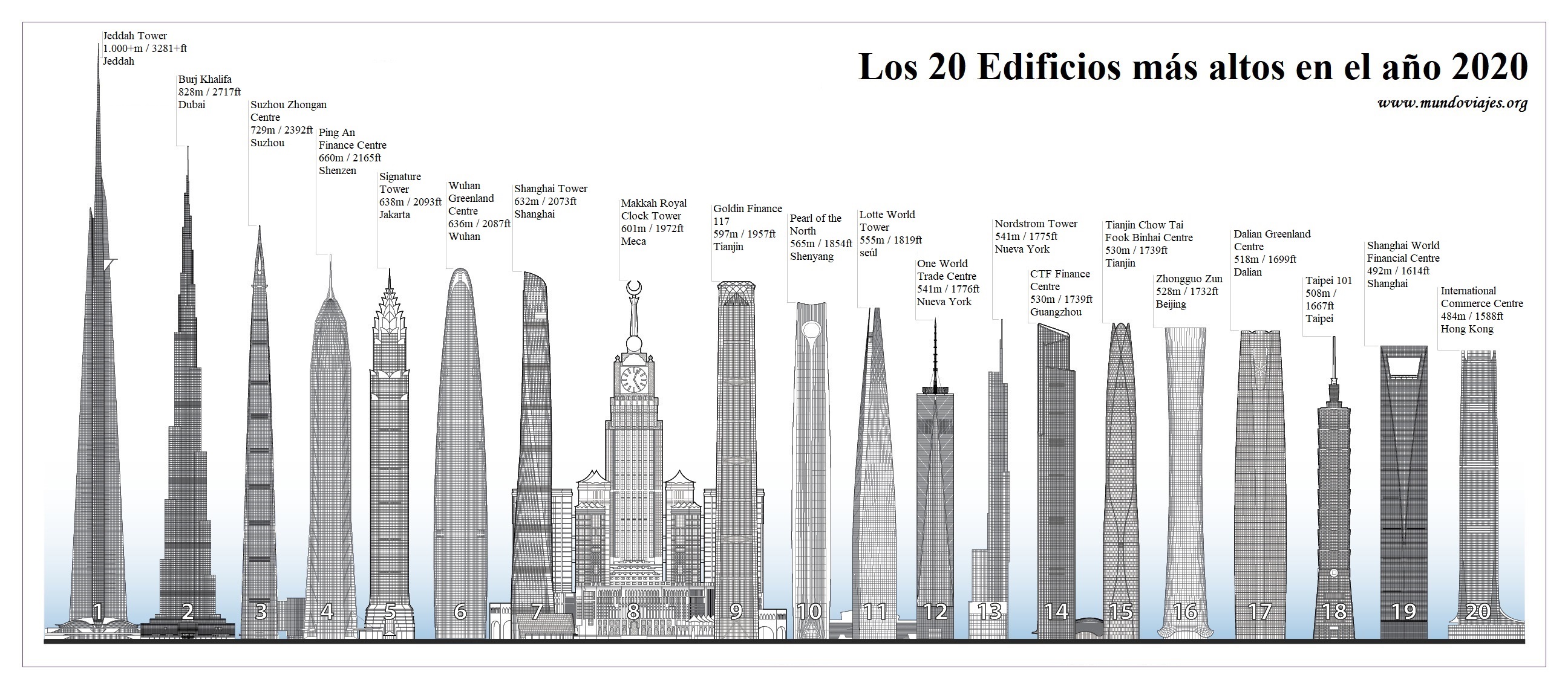 20 edificios más altos del mundo en 2020